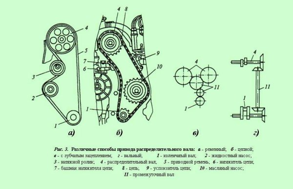 Привод распределительного вала кинематическая схема