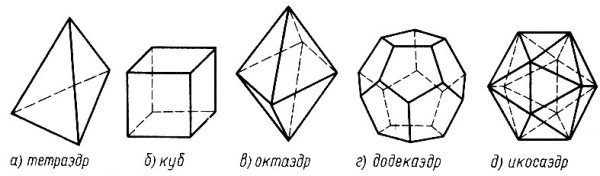 Правильный тетраэдр октаэдр икосаэдр додекаэдр куб