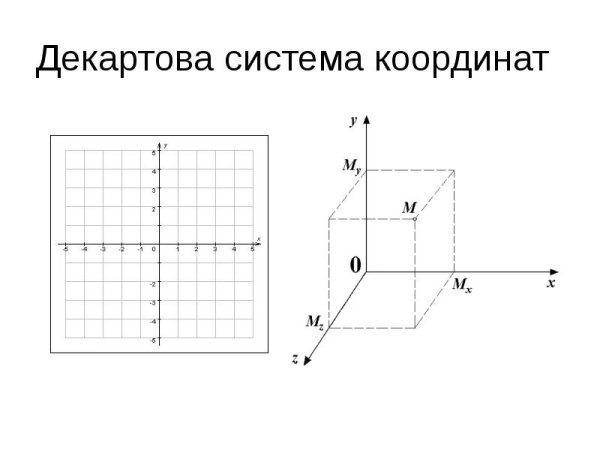 Прямоугольная декартова система координат картинка