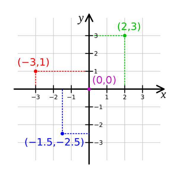 Оси координат на плоскости