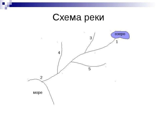 Схема реки Обь для 1 класса