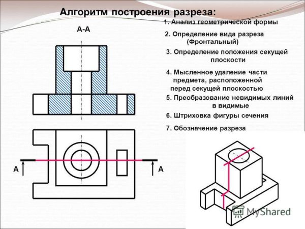 Виды разрезов