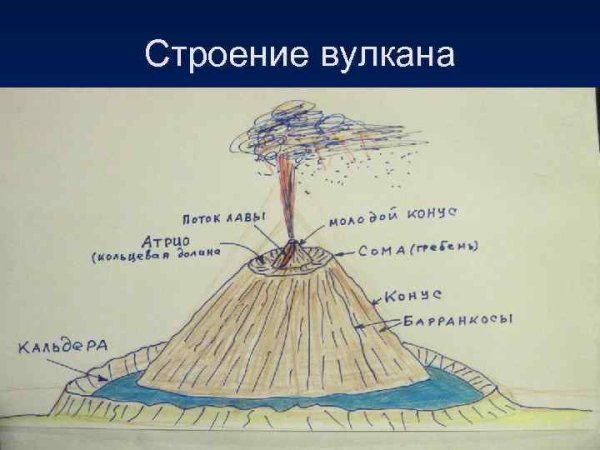 Зарисовать строение вулкана