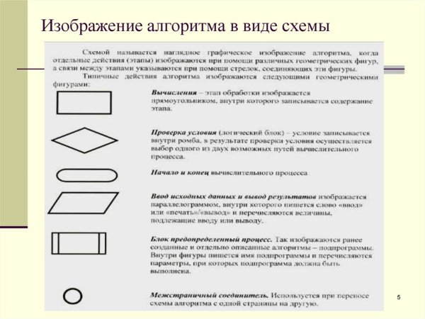 Графическое изображение алгоритма