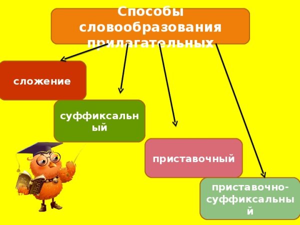 Дерево словообразования