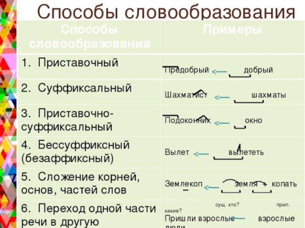 Способы словообразования презентация