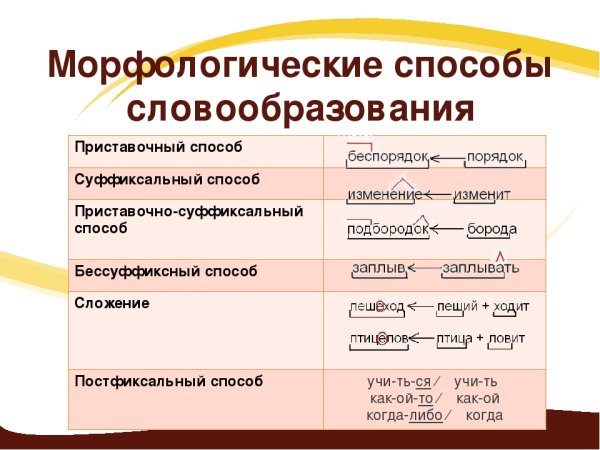 Способы образования слов в русском языке таблица с примерами 6