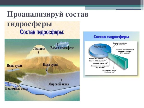 Рисунок на тему гидросфера