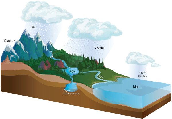 Гидросфера планеты земля