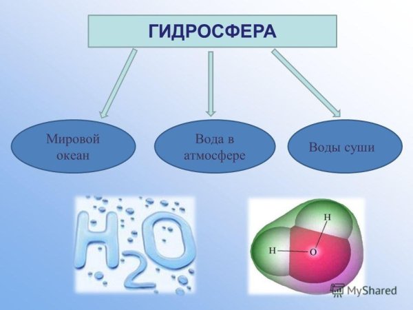 Гидросфера воды мирового океана воды суши и воды атмосферы