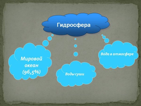 Охрана гидросферы презентация