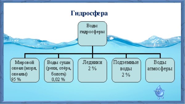 Презентация на тему гидросфера земли