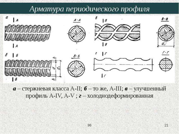 Класс горячекатаной арматуры периодического профиля
