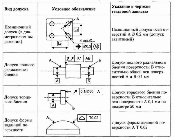 ГОСТ 2.307-2011 нанесение размеров и предельных отклонений