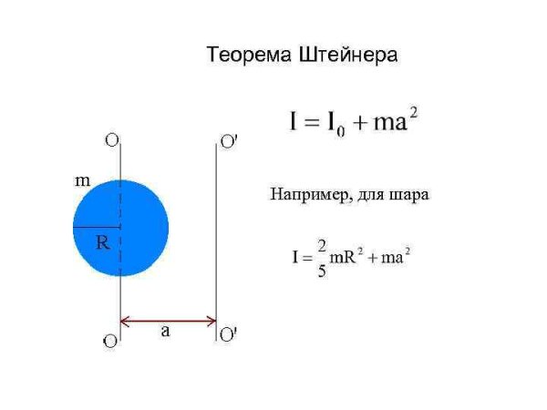 Теорема Гюйгенса-Штейнера задачи
