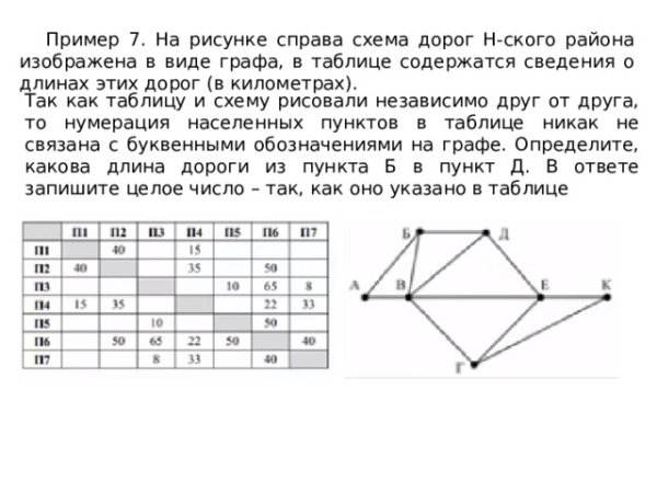 Схема дорог в виде графа