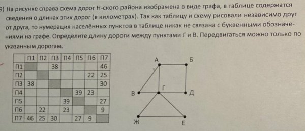 На рисунке схема дорог изображается