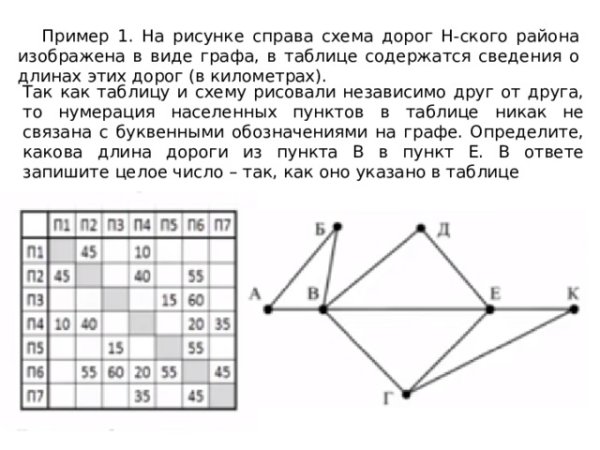 Схема дорог в виде графа