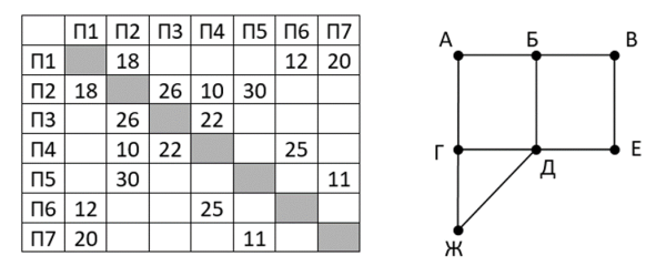 На рисунке справа схема дорог между некоторыми объектами