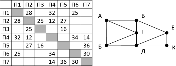 На рисунке справа схема дорог