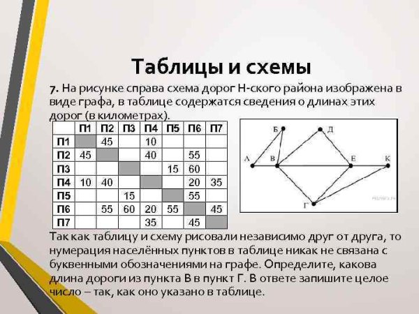 На рисунке справа схема дорог