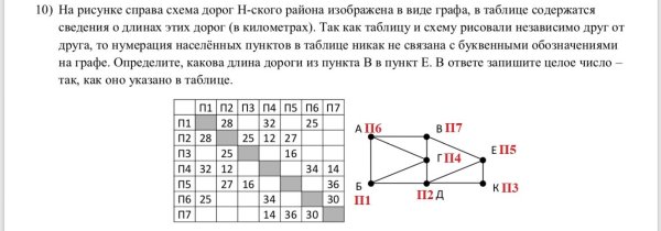 На рисунке справа схема дорог