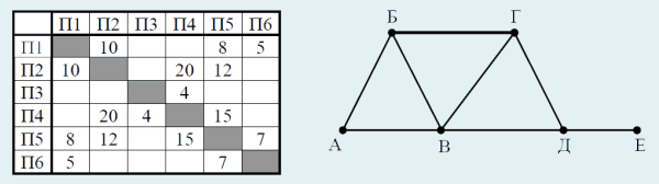 Графы задачи с решениями п1 п2