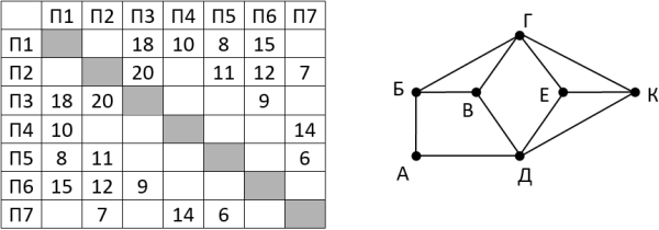 На рисунке схема дорог н-ского района изображена в виде графа