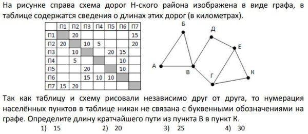 Схема дорог в виде графа
