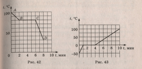 На рисунке 42.1 изображены графики зависимости p v для данной массы газа