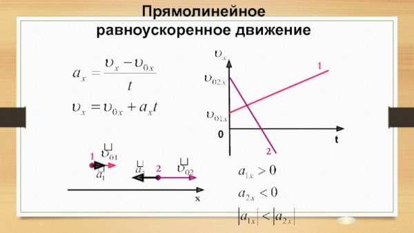 Равноускоренное движение прямолинейное движение координата
