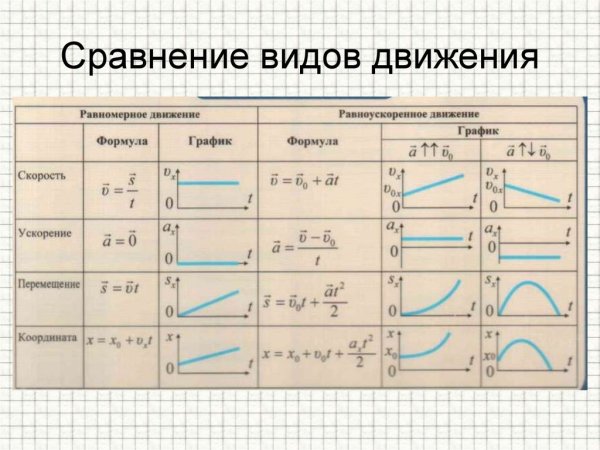 Формула измерения равноускоренного движения
