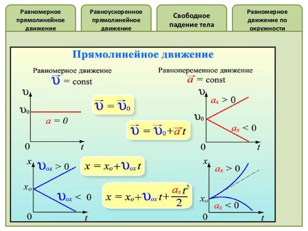Физика график ускорения равноускоренного движения