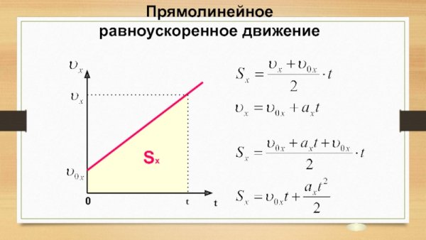 Равноускоренное, равномерное, равнозамедленное движения на графике