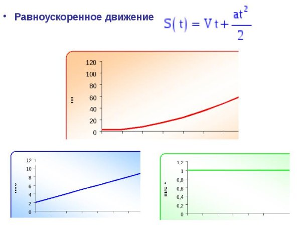 Понятие прямолинейного равноускоренного движения. Ускорение