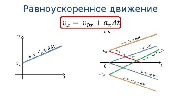 Равноускоренное движение это разгон
