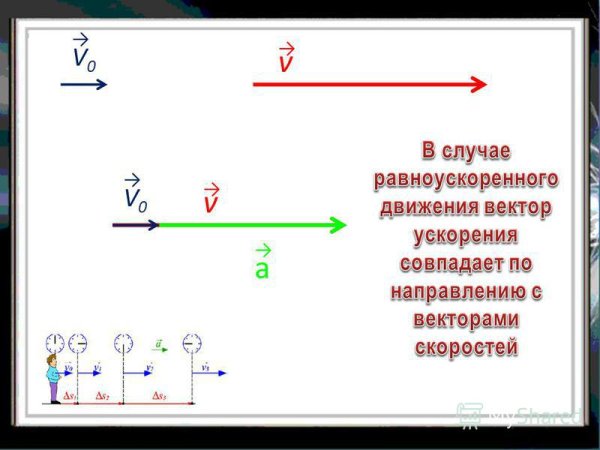 Формула равноускоренного движения график