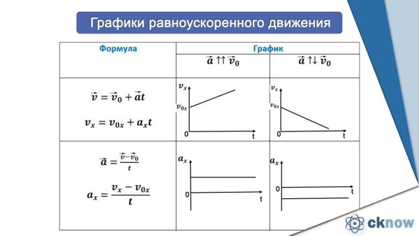 Перемещение равноускоренного движения