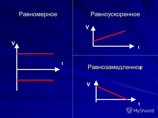 Формулы равноускоренного движения и равномерного движения 9 класс