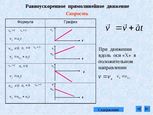 Графическое представление равноускоренного движения 9 класс
