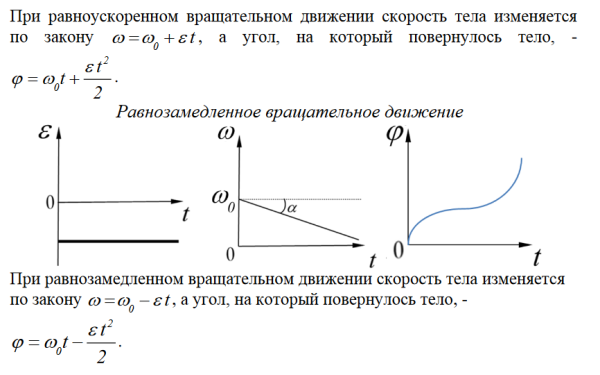 Скорость прямолинейного равноускоренного движения рисунок