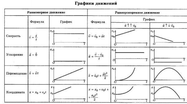 Равномерное и равноускоренное движение формулы и графики