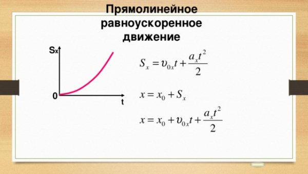 График равноускоренного движения
