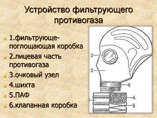 Фильтрующий противогаз ГП-5 состоит из
