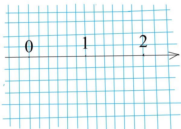 Координатная прямая на листе в клетку