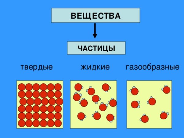 Расположение частиц в твердом веществе