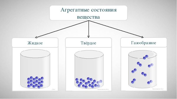Расположение частиц в твердом веществе