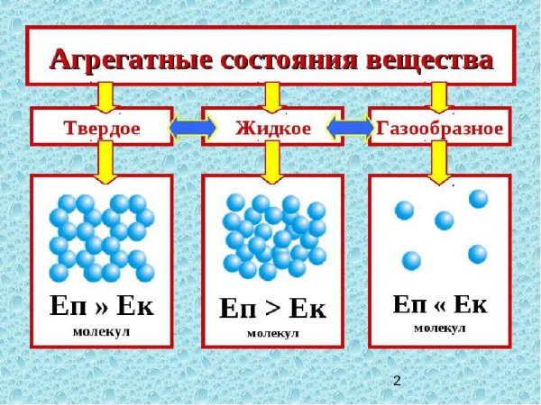 Структура твердых жидких и газообразных веществ