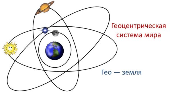 Движение планет в геоцентрической системе