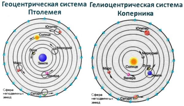 Геоцентрическая система ПТОЛЕ